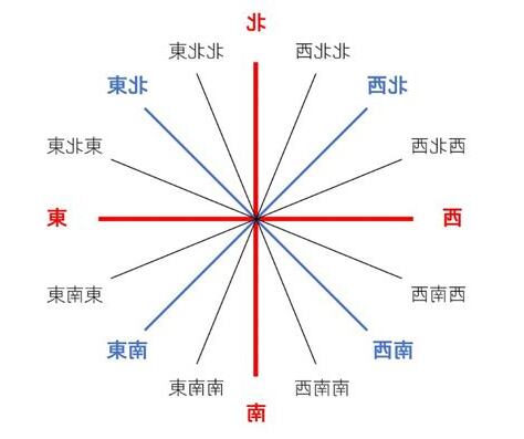 方向 北
